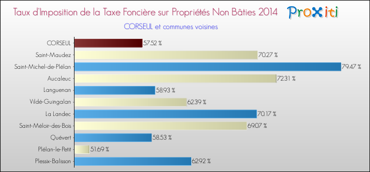 Taux d'imposition de la taxe foncière sur les immeubles et terrains non batis 2014 pour CORSEUL et les communes proches Comparaison des taux d'imposition de la taxe foncière sur les immeubles et terrains non batis 2014 pour CORSEUL et les communes voisines