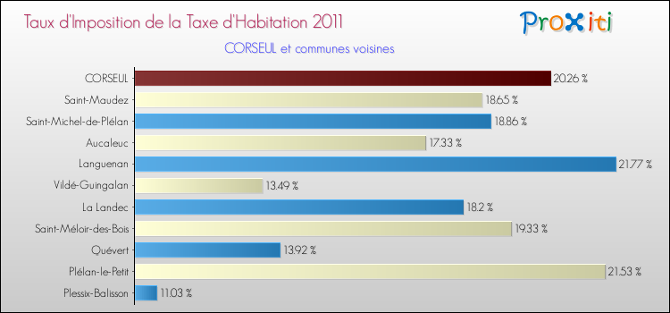 Taux d'imposition de la taxe d'habitation 2011 pour CORSEUL et les communes proches Comparaison des taux d'imposition de la taxe d'habitation 2011 pour CORSEUL et les communes voisines