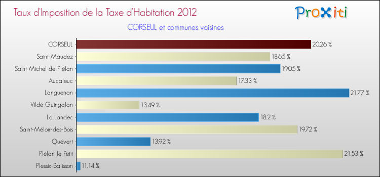 Taux d'imposition de la taxe d'habitation 2012 pour CORSEUL et les communes proches Comparaison des taux d'imposition de la taxe d'habitation 2012 pour CORSEUL et les communes voisines