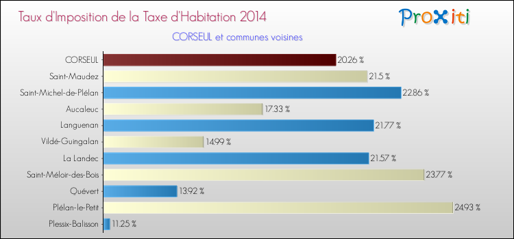 Taux d'imposition de la taxe d'habitation 2014 pour CORSEUL et les communes proches Comparaison des taux d'imposition de la taxe d'habitation 2014 pour CORSEUL et les communes voisines