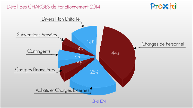 Décomposition des Charges de Fonctionnement 2014 de la commune de CRéHEN Charges de Fonctionnement 2014 pour la commune de CRéHEN