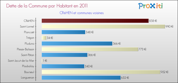 Dette par habitant de la commune en 2011 pour CRéHEN et les communes proches Comparaison de la dette par habitant de la commune en 2011 pour CRéHEN et les communes voisines