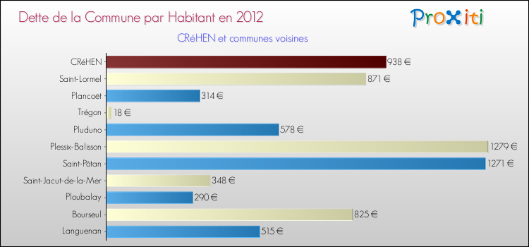 Dette par habitant de la commune en 2012 pour CRéHEN et les communes proches Comparaison de la dette par habitant de la commune en 2012 pour CRéHEN et les communes voisines