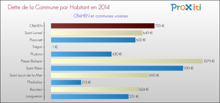 Dette par habitant de la commune en 2014 pour CRéHEN et les communes proches Comparaison de la dette par habitant de la commune en 2014 pour CRéHEN et les communes voisines