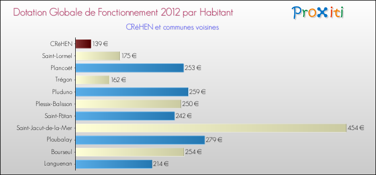 Montant des dotations globales de fonctionnement DGF par Habitant pour CRéHEN et les communes proches Comparaison des des dotations globales de fonctionnement DGF par habitant pour CRéHEN et les communes voisines
