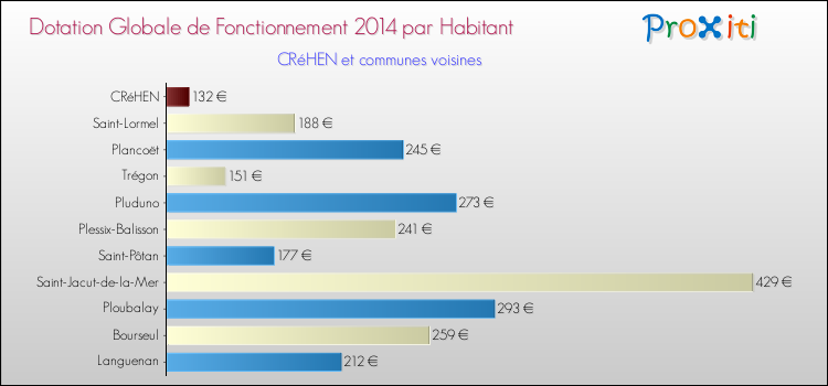 Montant des dotations globales de fonctionnement DGF par Habitant pour CRéHEN et les communes proches en 2014. Comparaison des des dotations globales de fonctionnement DGF par habitant pour CRéHEN et les communes voisines en 2014.