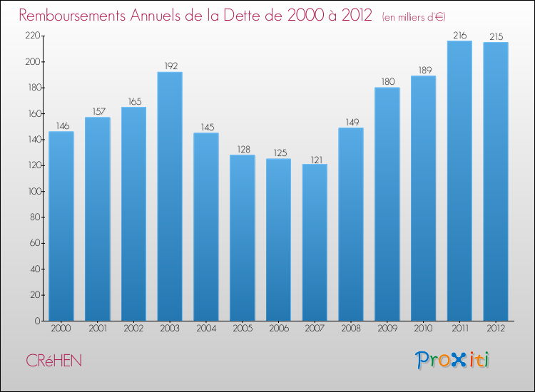 Evolution de l'annuité de la dette pour la commune de CRéHEN de 2000 à 2012 Annuités de la dette pour CRéHEN de 2000 à 2012