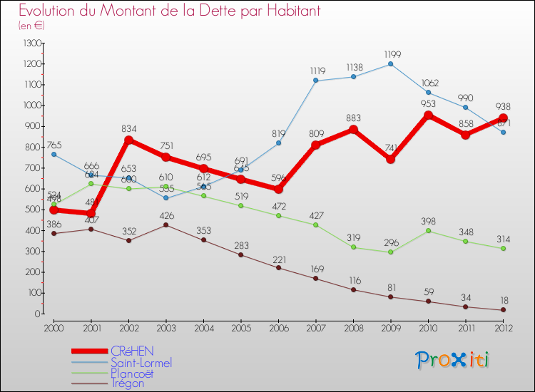 Evolution de la dette par habitant pour la commune de CRéHEN et les communes proches de 2000 à 2012 Comparaison de la dette par habitant pour CRéHEN et les communes voisines de 2000 à 2012