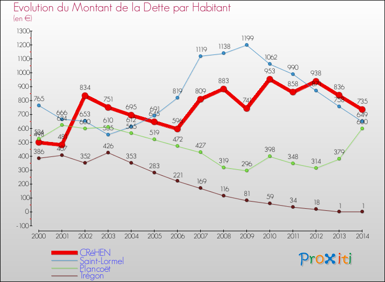 Evolution de la dette par habitant pour la commune de CRéHEN et les communes proches de 2000 à 2014 Comparaison de la dette par habitant pour CRéHEN et les communes voisines de 2000 à 2014