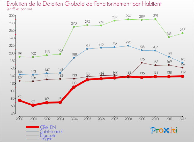 Evolution et montant de la dotation globale de fonctionnement par Habitant pour CRéHEN et les communes proches Comparaison des dotations globales de fonctionnement par habitant pour CRéHEN et les communes voisines