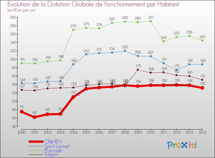 Evolution et montant de la dotation globale de fonctionnement par Habitant pour CRéHEN et les communes proches de 2000 à 2014. Comparaison des dotations globales de fonctionnement par habitant pour CRéHEN et les communes voisines de 2000 à 2014.