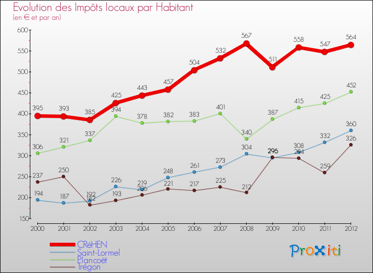 Evolution et montant des impôts locaux par Habitant pour CRéHEN et les communes proches Comparaison des impôts locaux par habitant pour CRéHEN et les communes voisines