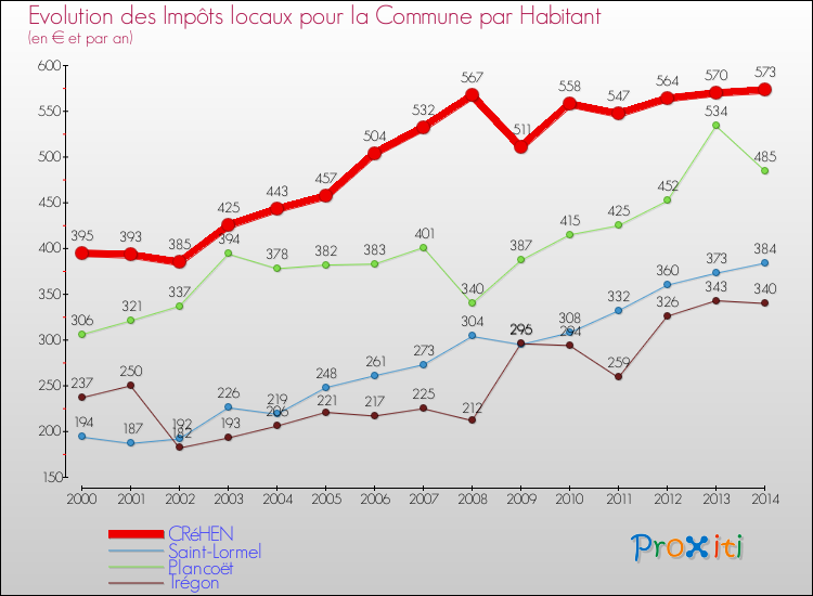 Evolution et montant des impôts locaux par Habitant pour CRéHEN et les communes proches de 2000 à 2014 Comparaison des impôts locaux par habitant pour CRéHEN et les communes voisines de 2000 à 2014
