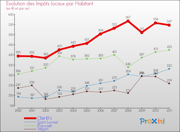 Evolution et montant des impôts locaux par Habitant pour CRéHEN et les communes proches Comparaison des impôts locaux par habitant pour CRéHEN et les communes voisines