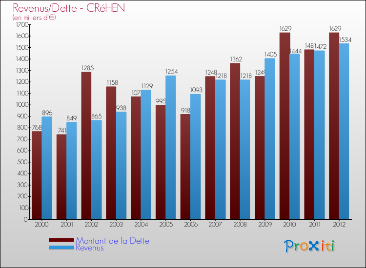 Evolution comparée de la dette et des revenus pour la commune de CRéHEN de 2000 à 2012 Comparaison de la dette et des revenus pour CRéHEN de 2000 à 2012