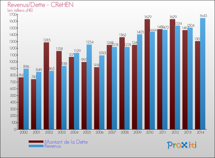 Evolution comparée de la dette et des revenus pour la commune de CRéHEN de 2000 à 2014 Comparaison de la dette et des revenus pour CRéHEN de 2000 à 2014