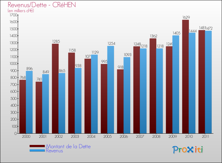 Evolution comparée de la dette et des revenus pour la commune de CRéHEN de 2000 à 2011 Comparaison de la dette et des revenus pour CRéHEN de 2000 à 2011