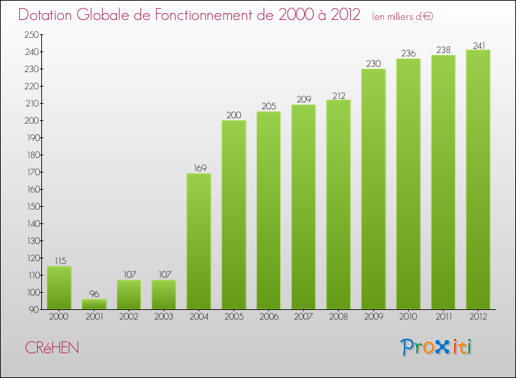 Evolution du montant de la Dotation Globale de Fonctionnement pour la commune de CRéHEN de 2000 à 2012 Evolution du montant de la Dotation Globale de Fonctionnement pour CRéHEN de 2000 à 2012