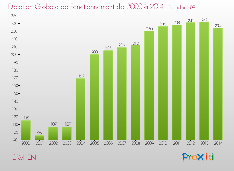 Evolution du montant de la Dotation Globale de Fonctionnement pour la commune de CRéHEN de 2000 à 2014 Evolution du montant de la Dotation Globale de Fonctionnement pour CRéHEN de 2000 à 2014