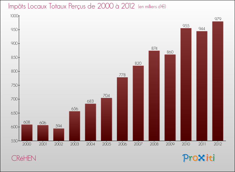 Evolution des Impôts Locaux pour la commune de CRéHEN de 2000 à 2012 Evolution des Impôts Locaux pour CRéHEN de 2000 à 2012