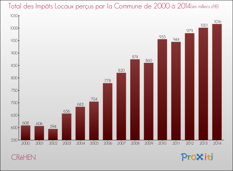 Evolution des Impôts Locaux pour la commune de CRéHEN de 2000 à 2014 Evolution des Impôts Locaux pour CRéHEN de 2000 à 2014