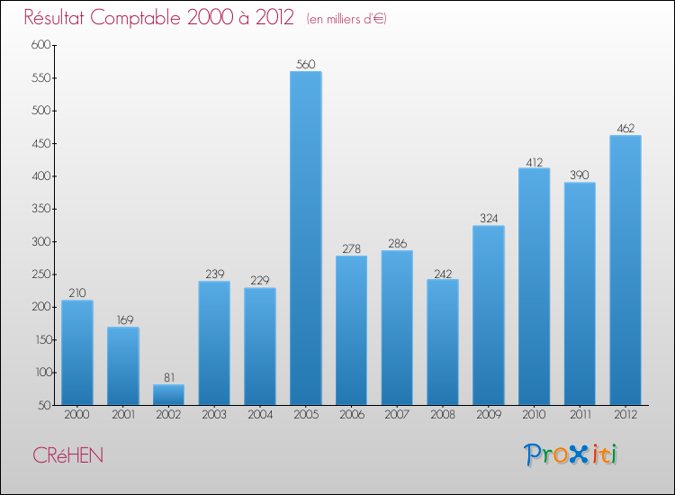 Evolution du résultat comptable pour la commune de CRéHEN de 2000 à 2012 Evolution du résultat comptable pour CRéHEN de 2000 à 2012