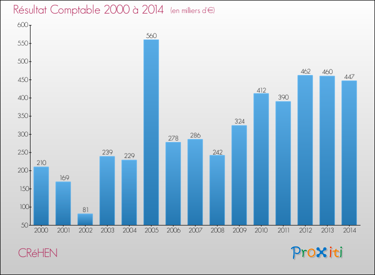Evolution du résultat comptable pour la commune de CRéHEN de 2000 à 2014 Evolution du résultat comptable pour CRéHEN de 2000 à 2014
