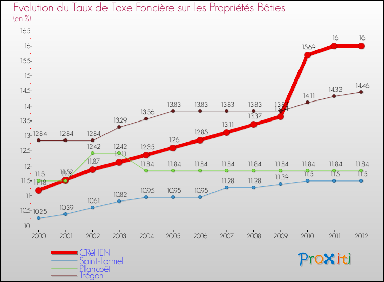 Evolution du taux de la taxe foncière sur le bati pour CRéHEN et les communes proches de 2000 à 2012 Comparaison des taux de taxe foncière sur le bati pour CRéHEN et les communes voisines de 2000 à 2012