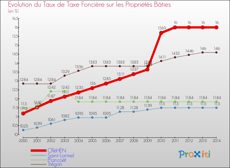 Evolution du taux de la taxe foncière sur le bati pour CRéHEN et les communes proches de 2000 à 2014 Comparaison des taux de taxe foncière sur le bati pour CRéHEN et les communes voisines de 2000 à 2014