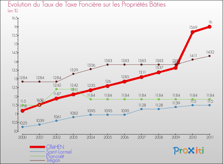 Evolution du taux de la taxe foncière sur le bati pour CRéHEN et les communes proches Comparaison des taux de taxe foncière sur le bati pour CRéHEN et les communes voisines