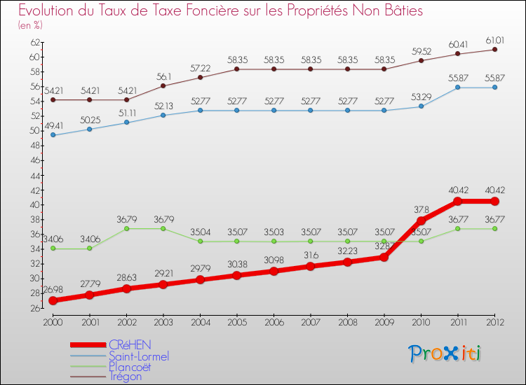 Evolution du taux de la taxe foncière sur les immeubles et terrains non batis pour CRéHEN et les communes proches de 2000 à 2012 Comparaison des taux de la taxe foncière sur les immeubles et terrains non batis pour CRéHEN et les communes voisines de 2000 à 2012