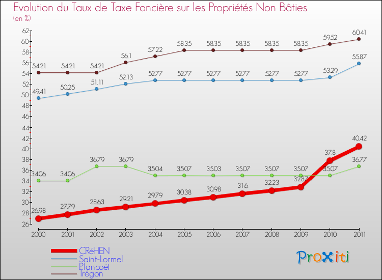 Evolution du taux de la taxe foncière sur les immeubles et terrains non batis pour CRéHEN et les communes proches Comparaison des taux de la taxe foncière sur les immeubles et terrains non batis pour CRéHEN et les communes voisines