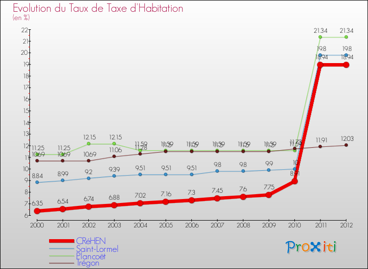 Evolution du taux de la taxe d'habitation pour CRéHEN et les communes proches Comparaison des taux de la taxe d'habitation pour CRéHEN et les communes voisines