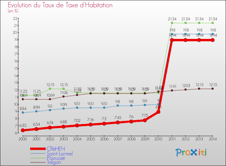 Evolution du taux de la taxe d'habitation pour CRéHEN et les communes proches de 2000 à 2014 Comparaison des taux de la taxe d'habitation pour CRéHEN et les communes voisines de 2000 à 2014