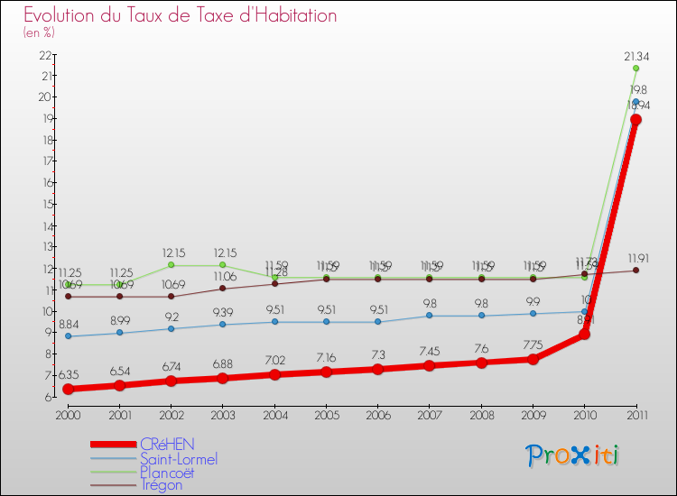 Evolution du taux de la taxe d'habitation pour CRéHEN et les communes proches Comparaison des taux de la taxe d'habitation pour CRéHEN et les communes voisines
