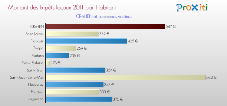 Montant des impôts locaux par Habitant pour CRéHEN et les communes proches Comparaison des impôts locaux par habitant pour CRéHEN et les communes voisines