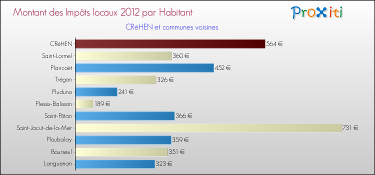 Montant des impôts locaux par Habitant pour CRéHEN et les communes proches Comparaison des impôts locaux par habitant pour CRéHEN et les communes voisines