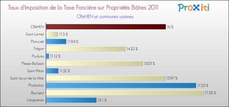 Taux d'imposition de la taxe foncière sur le bati 2011 pour CRéHEN et les communes proches Comparaison des taux d'imposition de la taxe foncière sur le bati 2011 pour CRéHEN et les communes voisines
