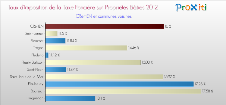 Taux d'imposition de la taxe foncière sur le bati 2012 pour CRéHEN et les communes proches Comparaison des taux d'imposition de la taxe foncière sur le bati 2012 pour CRéHEN et les communes voisines