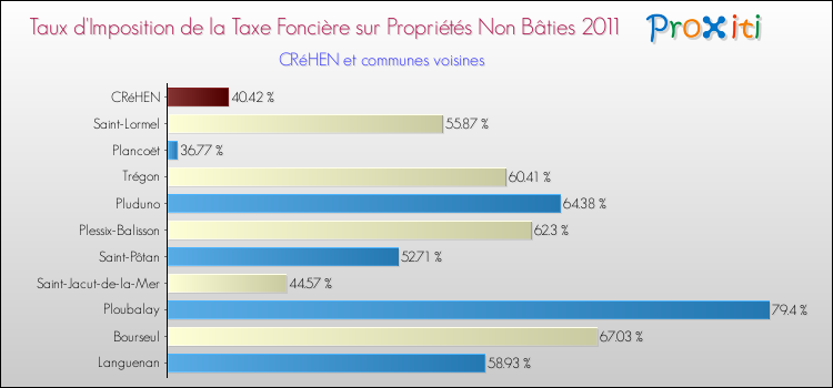Taux d'imposition de la taxe foncière sur les immeubles et terrains non batis 2011 pour CRéHEN et les communes proches Comparaison des taux d'imposition de la taxe foncière sur les immeubles et terrains non batis 2011 pour CRéHEN et les communes voisines
