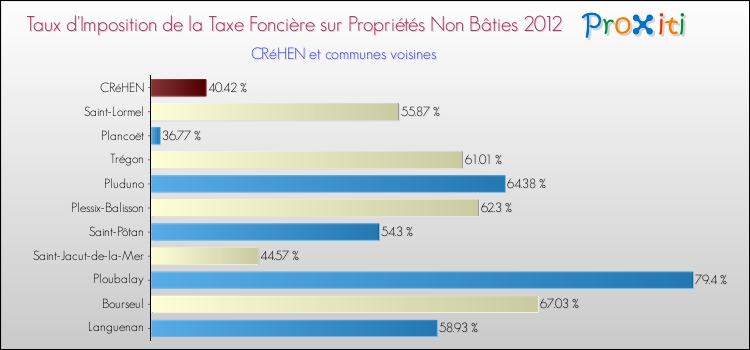 Taux d'imposition de la taxe foncière sur les immeubles et terrains non batis 2012 pour CRéHEN et les communes proches Comparaison des taux d'imposition de la taxe foncière sur les immeubles et terrains non batis 2012 pour CRéHEN et les communes voisines