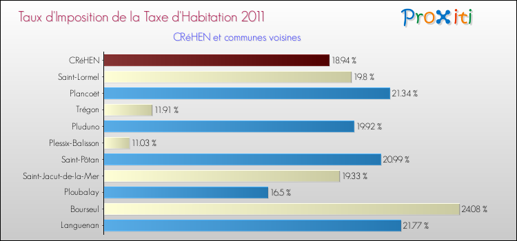 Taux d'imposition de la taxe d'habitation 2011 pour CRéHEN et les communes proches Comparaison des taux d'imposition de la taxe d'habitation 2011 pour CRéHEN et les communes voisines