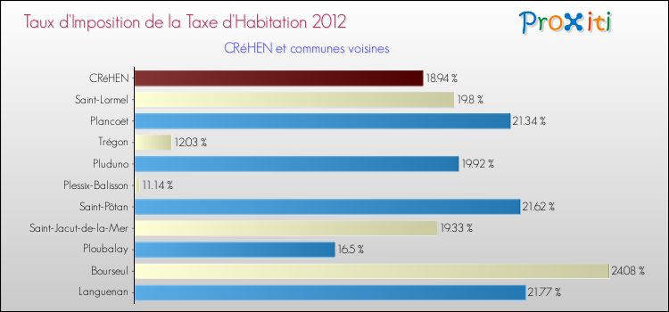 Taux d'imposition de la taxe d'habitation 2012 pour CRéHEN et les communes proches Comparaison des taux d'imposition de la taxe d'habitation 2012 pour CRéHEN et les communes voisines