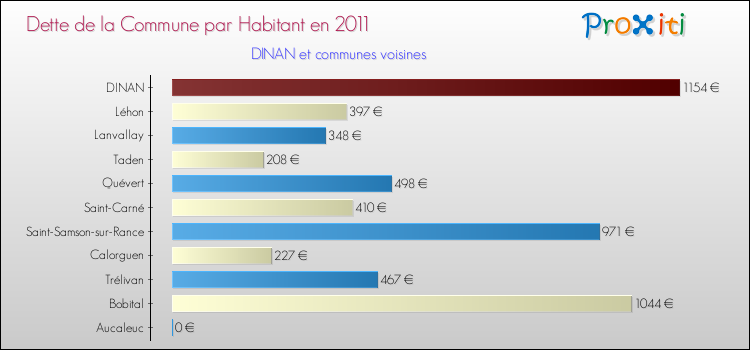Dette par habitant de la commune en 2011 pour DINAN et les communes proches Comparaison de la dette par habitant de la commune en 2011 pour DINAN et les communes voisines