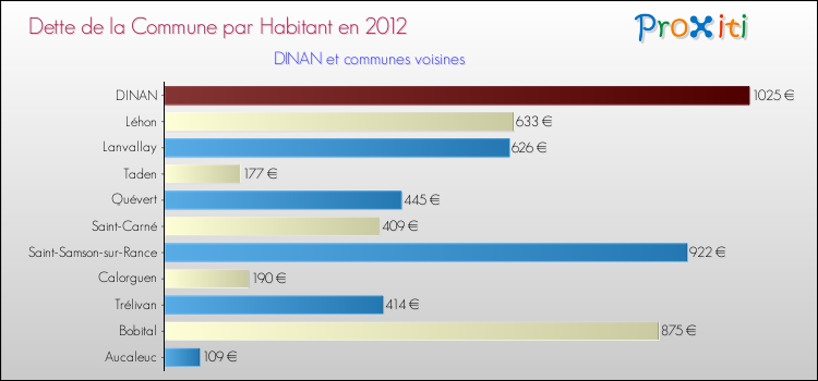 Dette par habitant de la commune en 2012 pour DINAN et les communes proches Comparaison de la dette par habitant de la commune en 2012 pour DINAN et les communes voisines