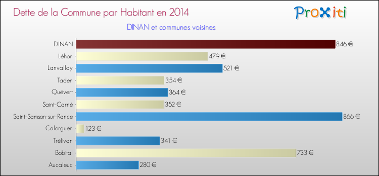 Dette par habitant de la commune en 2014 pour DINAN et les communes proches Comparaison de la dette par habitant de la commune en 2014 pour DINAN et les communes voisines
