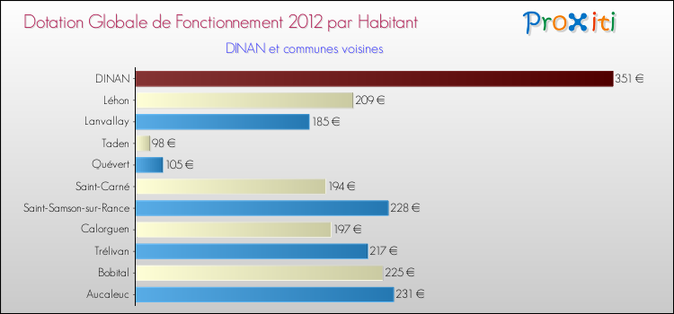 Montant des dotations globales de fonctionnement DGF par Habitant pour DINAN et les communes proches Comparaison des des dotations globales de fonctionnement DGF par habitant pour DINAN et les communes voisines
