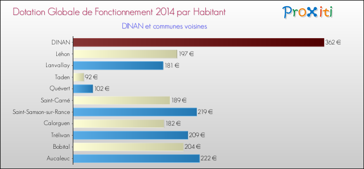Montant des dotations globales de fonctionnement DGF par Habitant pour DINAN et les communes proches en 2014. Comparaison des des dotations globales de fonctionnement DGF par habitant pour DINAN et les communes voisines en 2014.
