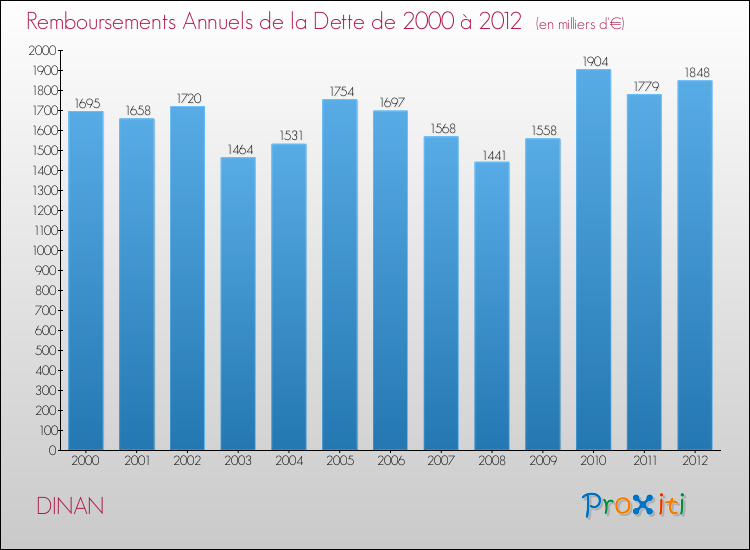 Evolution de l'annuité de la dette pour la commune de DINAN de 2000 à 2012 Annuités de la dette pour DINAN de 2000 à 2012