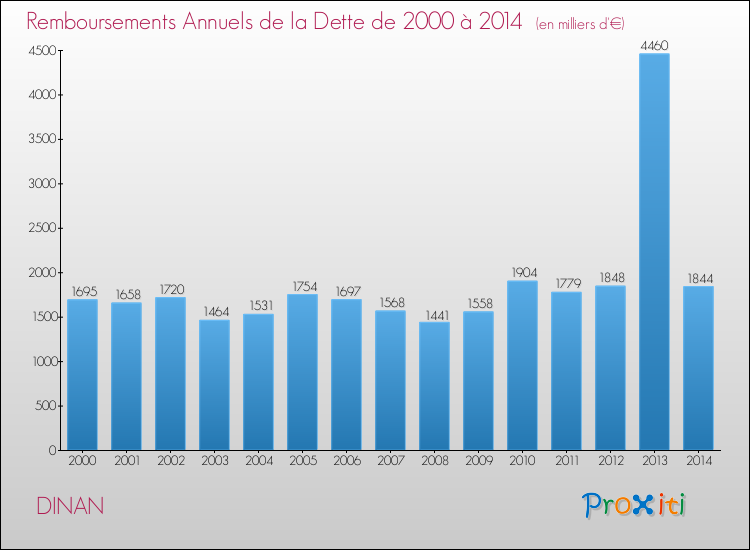 Evolution de l'annuité de la dette pour la commune de DINAN de 2000 à 2014 Annuités de la dette pour DINAN de 2000 à 2014